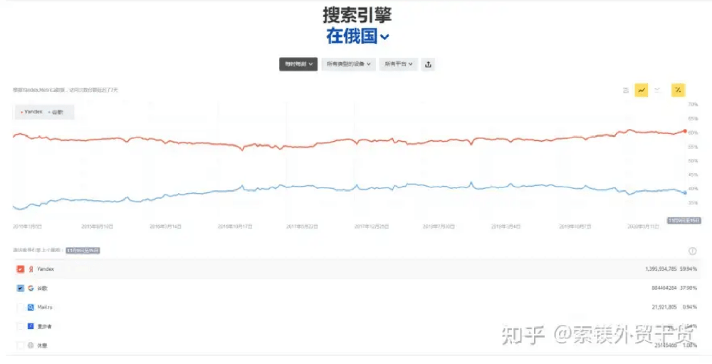 Yandex关键字指数工具介绍——Yandex wordstat